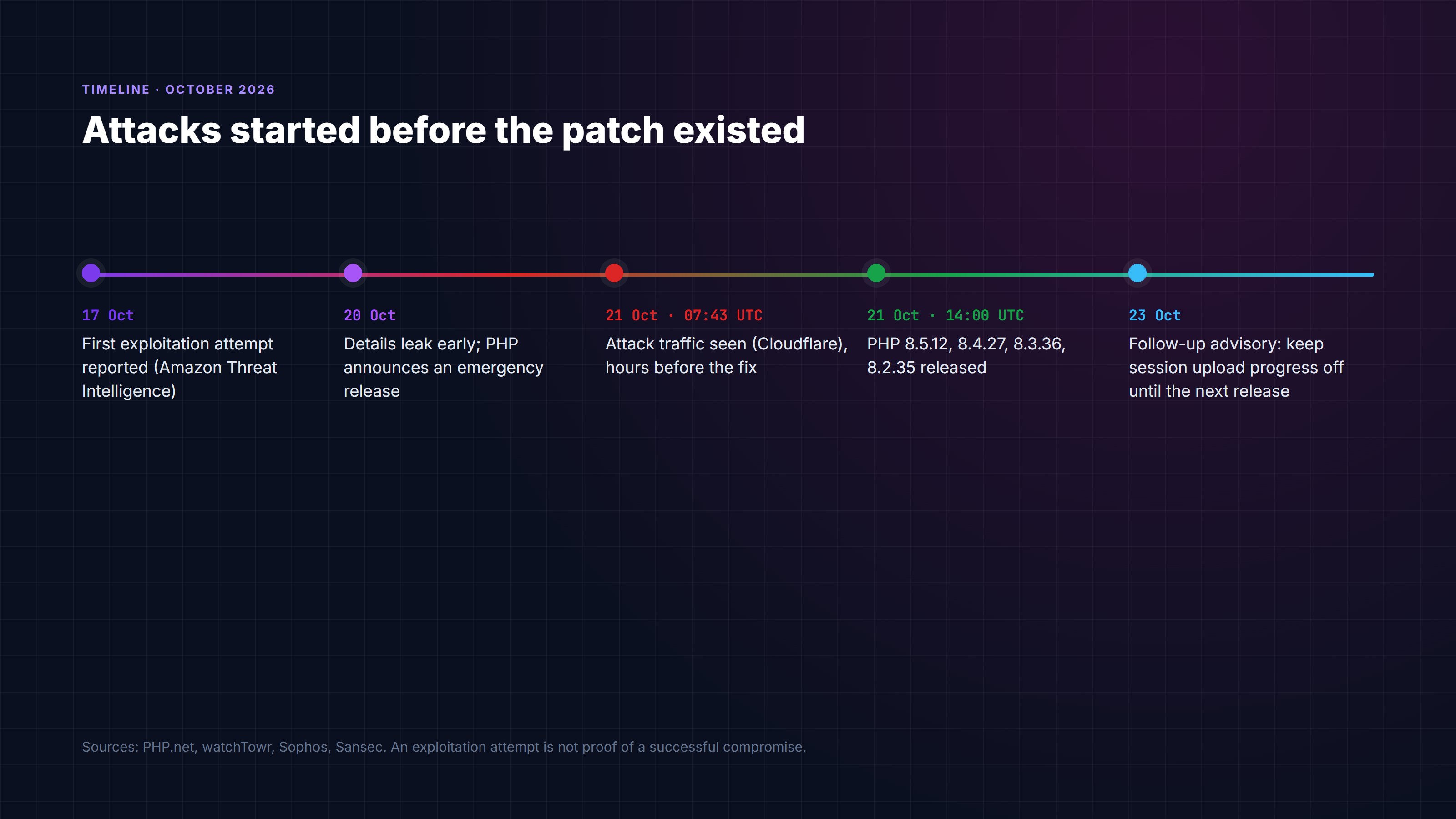 timeline